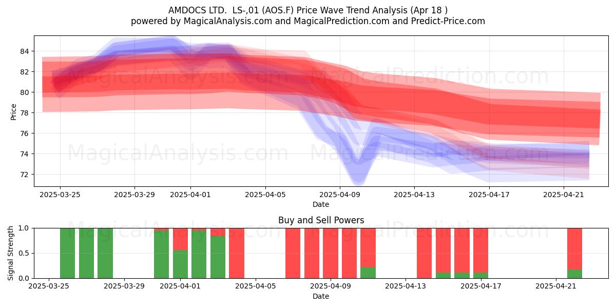  AMDOCS LTD.  LS-,01 (AOS.F) Support and Resistance area (18 Apr) 