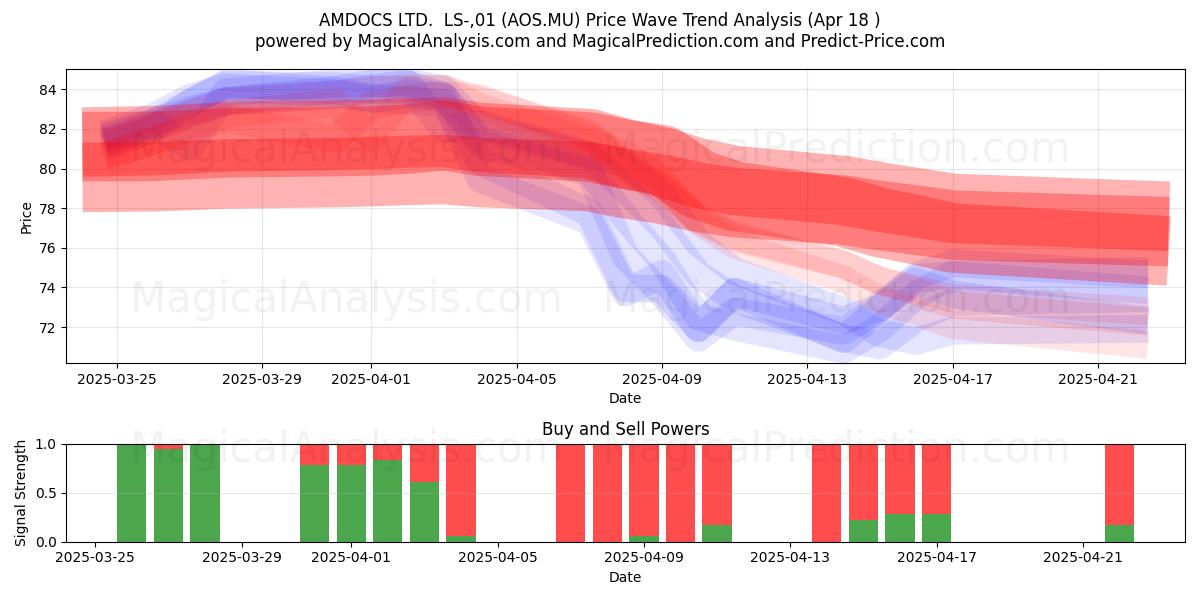  AMDOCS LTD.  LS-,01 (AOS.MU) Support and Resistance area (18 Apr) 