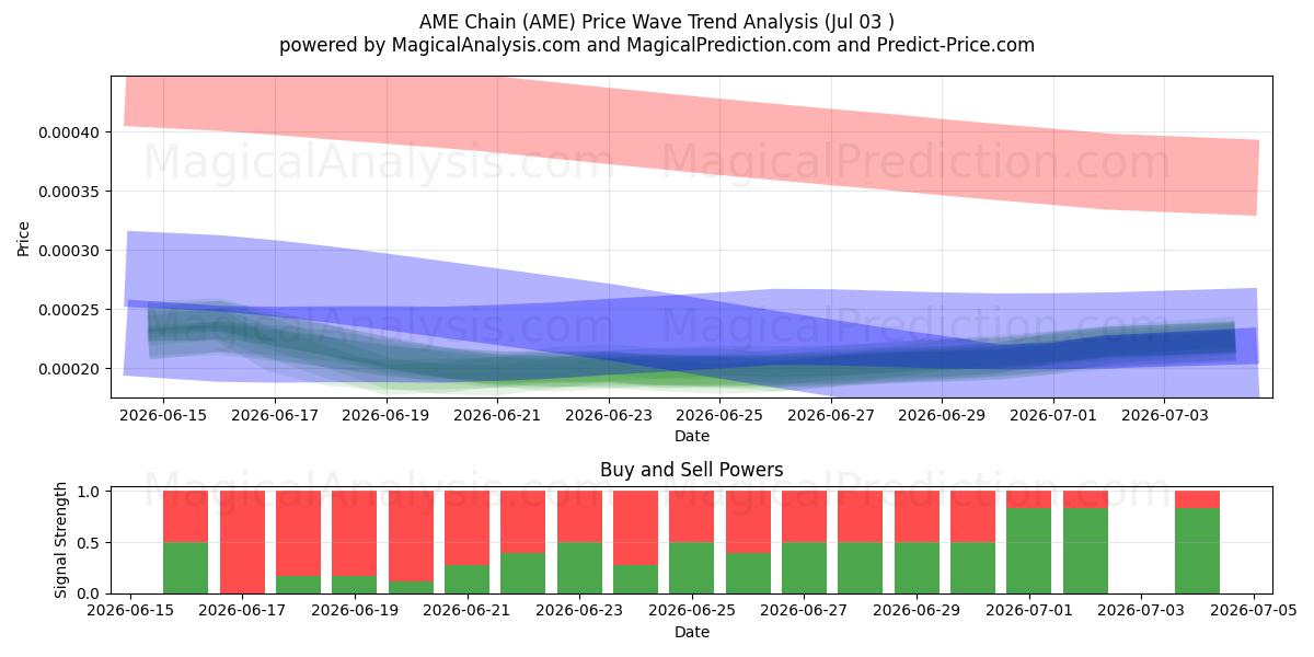  AMEチェーン (AME) Support and Resistance area (02 Jul) 