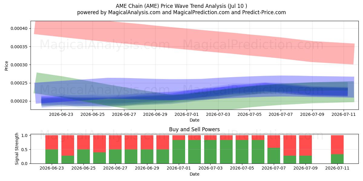 AME-keten (AME) Support and Resistance area (09 Jul) 