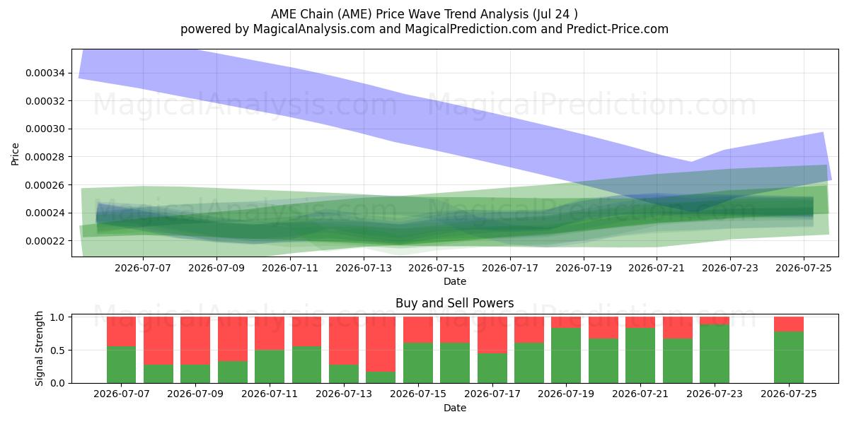  AME Chain (AME) Support and Resistance area (23 Jul) 