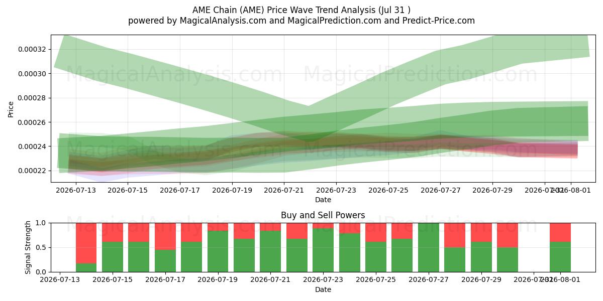  Chaîne AME (AME) Support and Resistance area (30 Jul) 