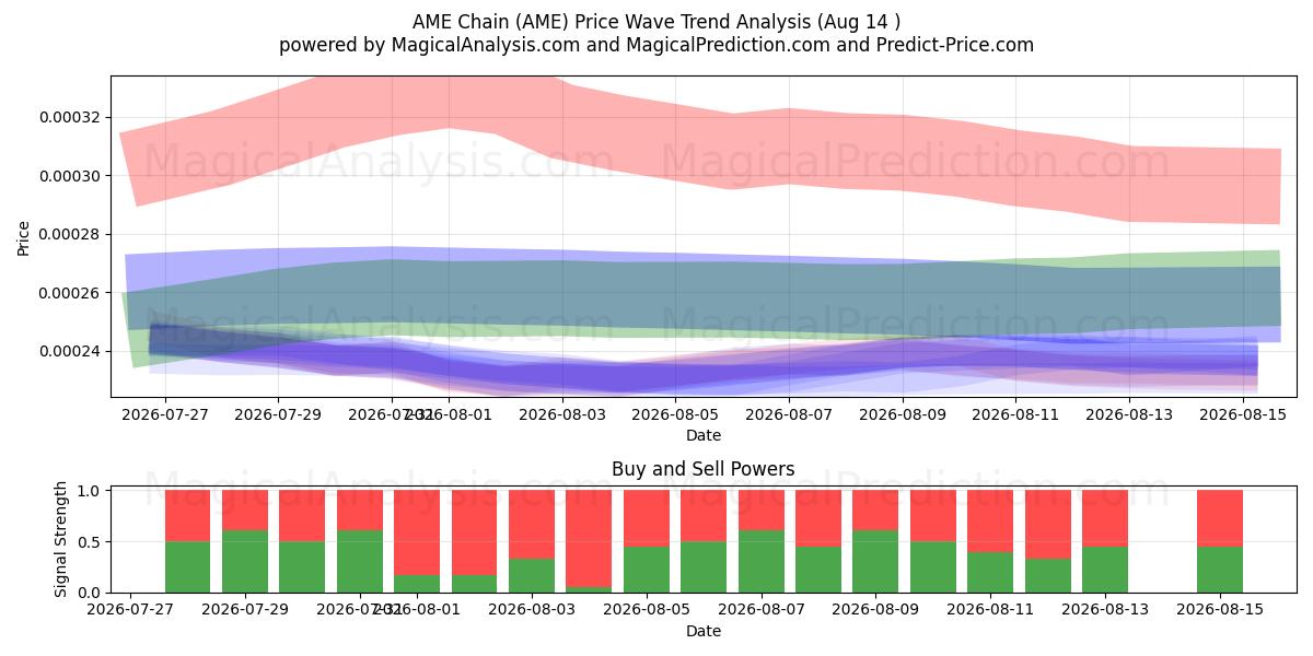 AME Chain (AME) Support and Resistance area (13 Aug) 