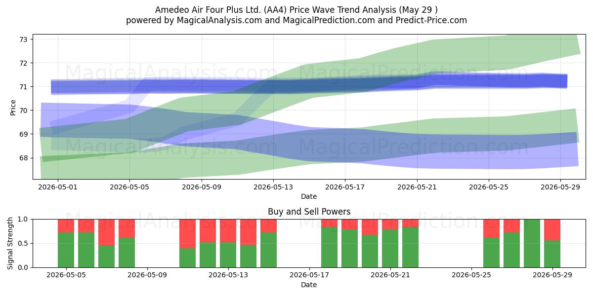  Amedeo Air Four Plus Ltd. (AA4) Support and Resistance area (28 May) 