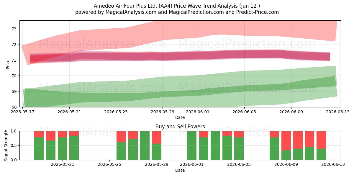  Amedeo Air Four Plus Ltd. (AA4) Support and Resistance area (11 Jun) 