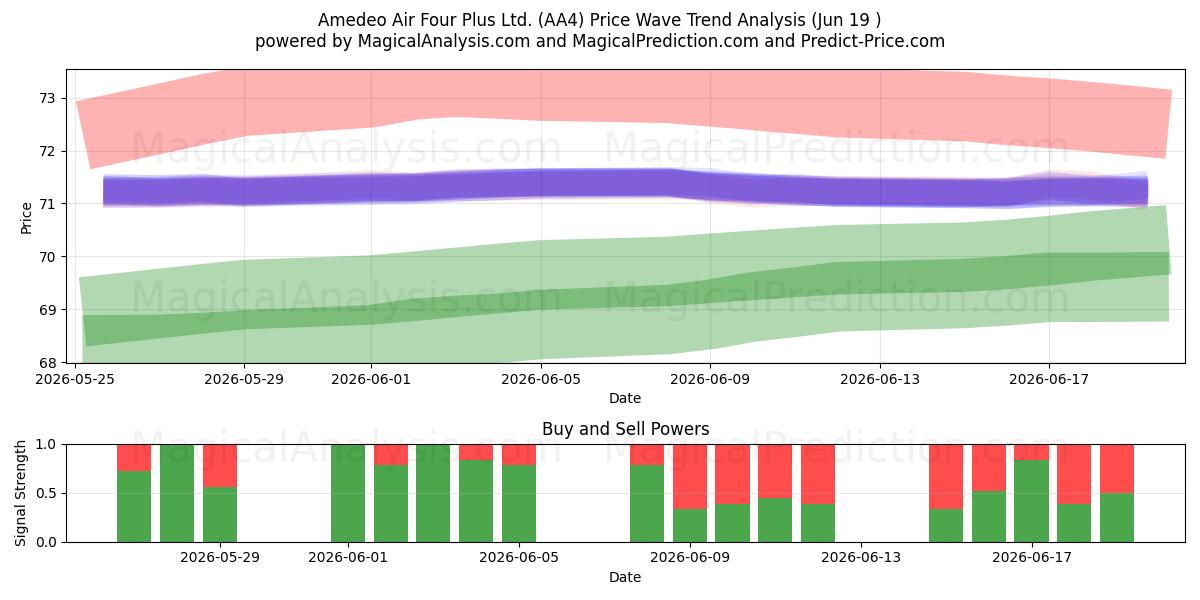  Amedeo Air Four Plus Ltd. (AA4) Support and Resistance area (18 Jun) 
