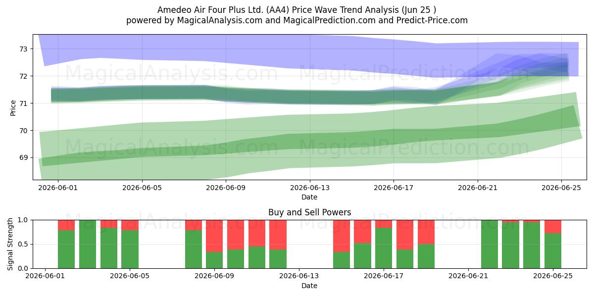  Amedeo Air Four Plus Ltd. (AA4) Support and Resistance area (24 Jun) 
