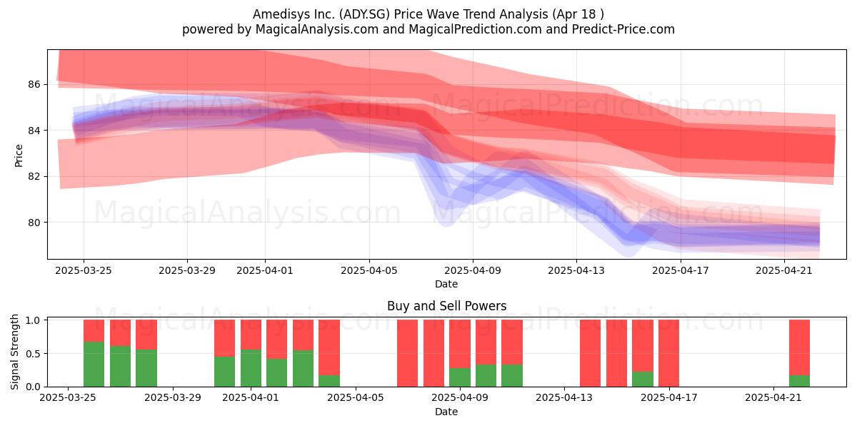  Amedisys Inc. (ADY.SG) Support and Resistance area (18 Apr) 