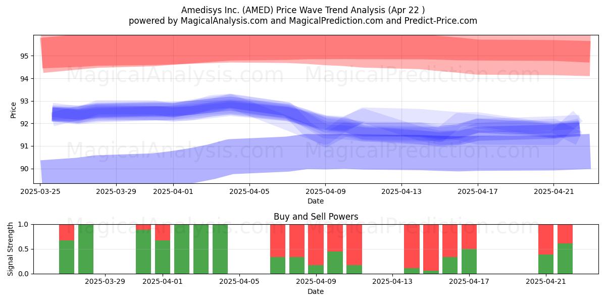  Amedisys Inc. (AMED) Support and Resistance area (22 Apr) 