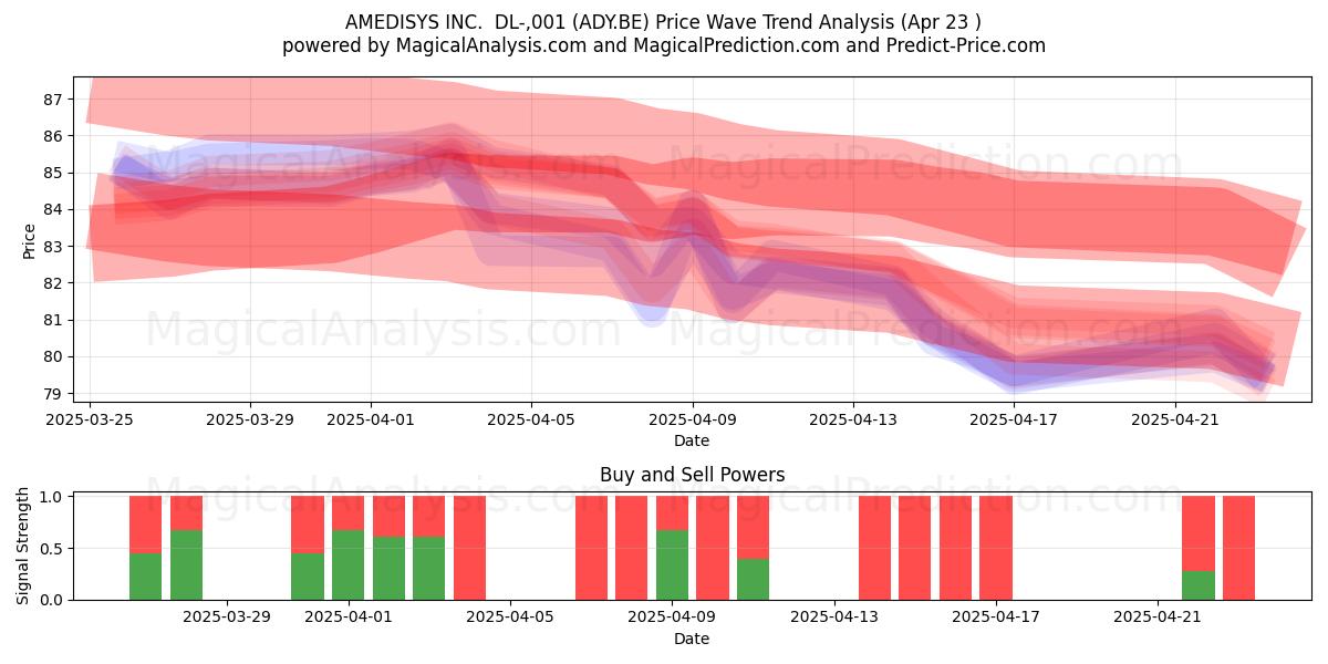  AMEDISYS INC.  DL-,001 (ADY.BE) Support and Resistance area (23 Apr) 