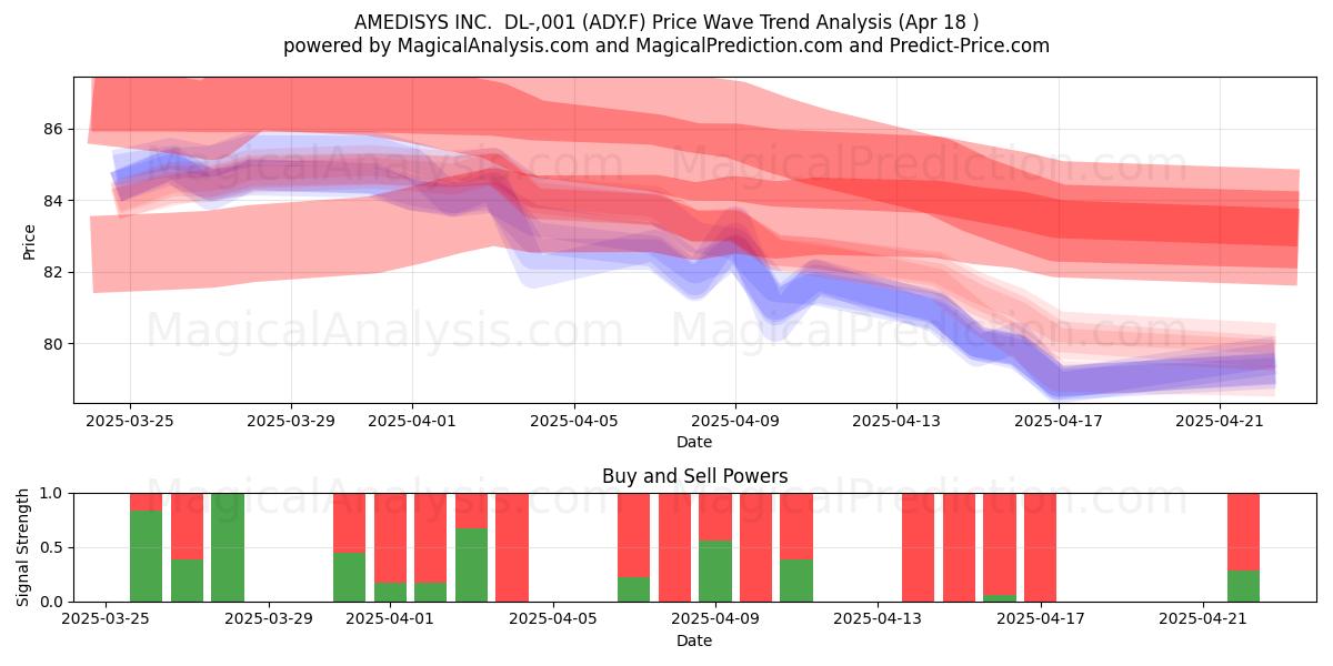  AMEDISYS INC.  DL-,001 (ADY.F) Support and Resistance area (18 Apr) 