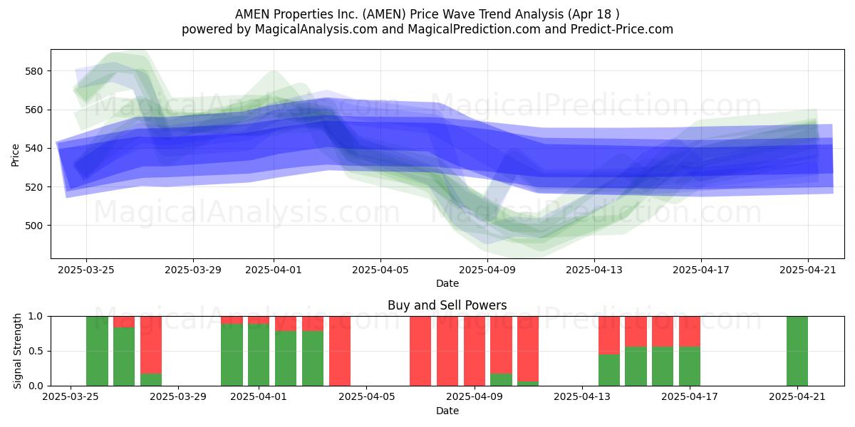  AMEN Properties Inc. (AMEN) Support and Resistance area (18 Apr) 