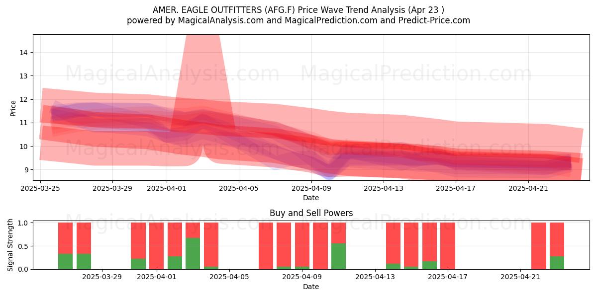  AMER. EAGLE OUTFITTERS (AFG.F) Support and Resistance area (23 Apr) 
