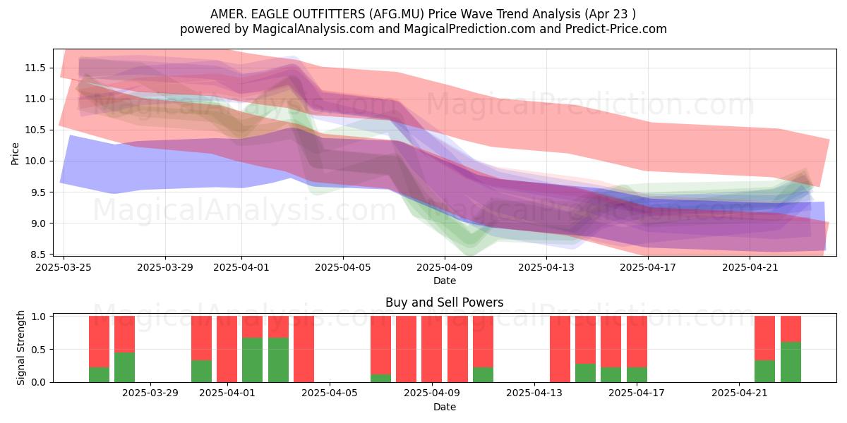  AMER. EAGLE OUTFITTERS (AFG.MU) Support and Resistance area (23 Apr) 