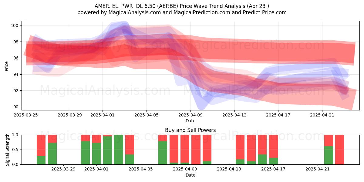  AMER. EL. PWR  DL 6,50 (AEP.BE) Support and Resistance area (23 Apr) 