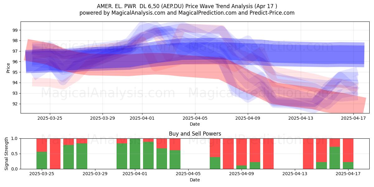  AMER. EL. PWR  DL 6,50 (AEP.DU) Support and Resistance area (17 Apr) 