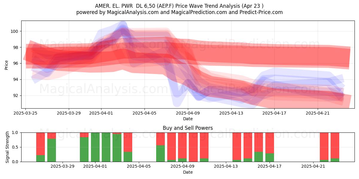  AMER. EL. PWR  DL 6,50 (AEP.F) Support and Resistance area (23 Apr) 