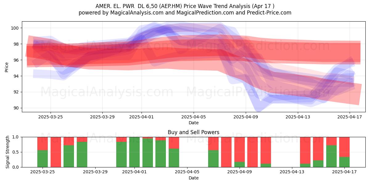  AMER. EL. PWR  DL 6,50 (AEP.HM) Support and Resistance area (17 Apr) 