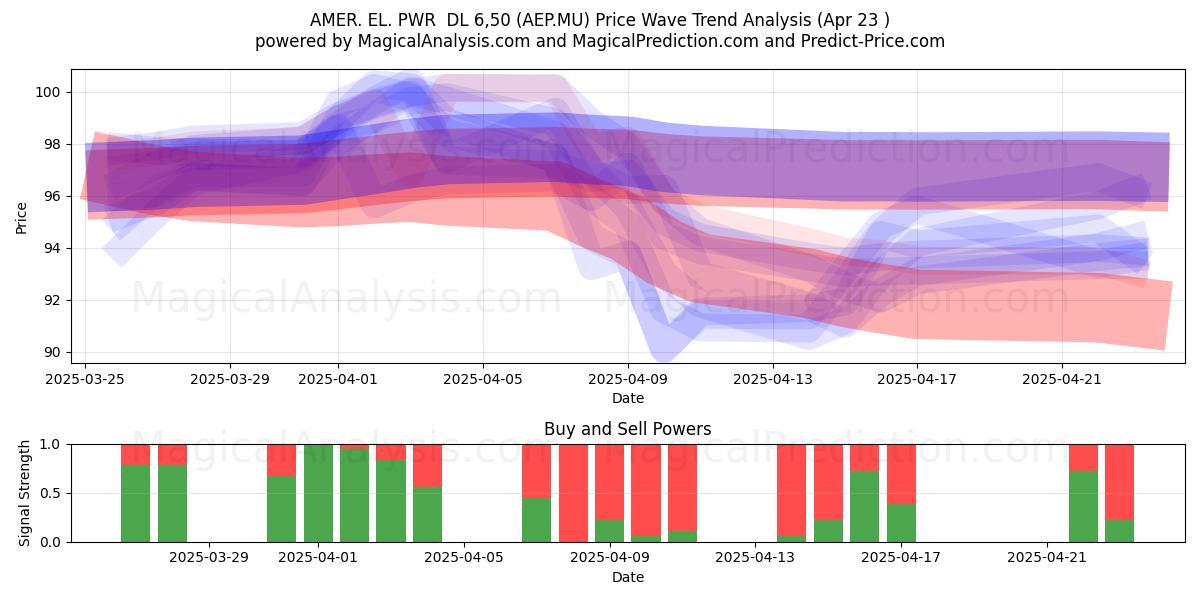  AMER. EL. PWR  DL 6,50 (AEP.MU) Support and Resistance area (23 Apr) 