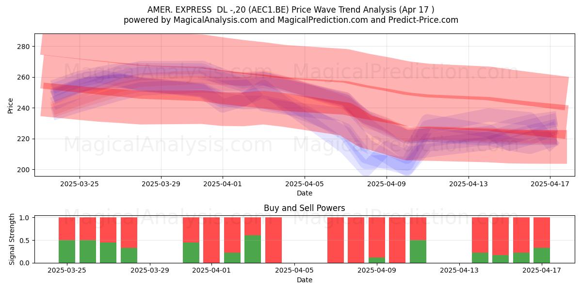  AMER. EXPRESS  DL -,20 (AEC1.BE) Support and Resistance area (17 Apr) 