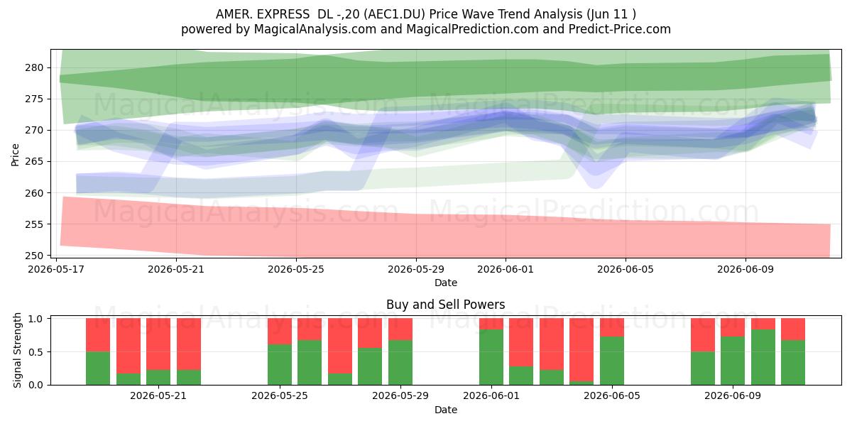 AMER. EXPRESS  DL -,20 (AEC1.DU) Support and Resistance area (04 Jun) 