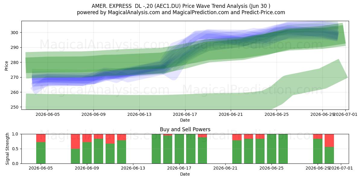  AMER. EXPRESS  DL -,20 (AEC1.DU) Support and Resistance area (29 Jun) 