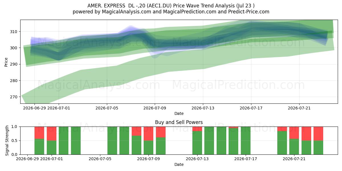  AMER. EXPRESS  DL -,20 (AEC1.DU) Support and Resistance area (22 Jul) 