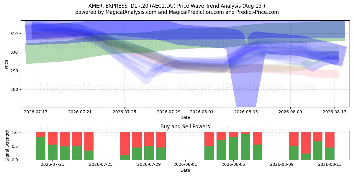  AMER. EXPRESS  DL -,20 (AEC1.DU) Support and Resistance area (12 Aug) 