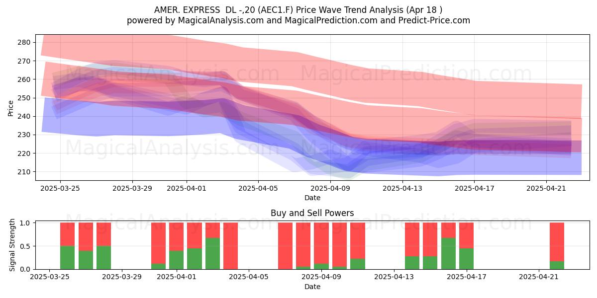  AMER. EXPRESS  DL -,20 (AEC1.F) Support and Resistance area (18 Apr) 
