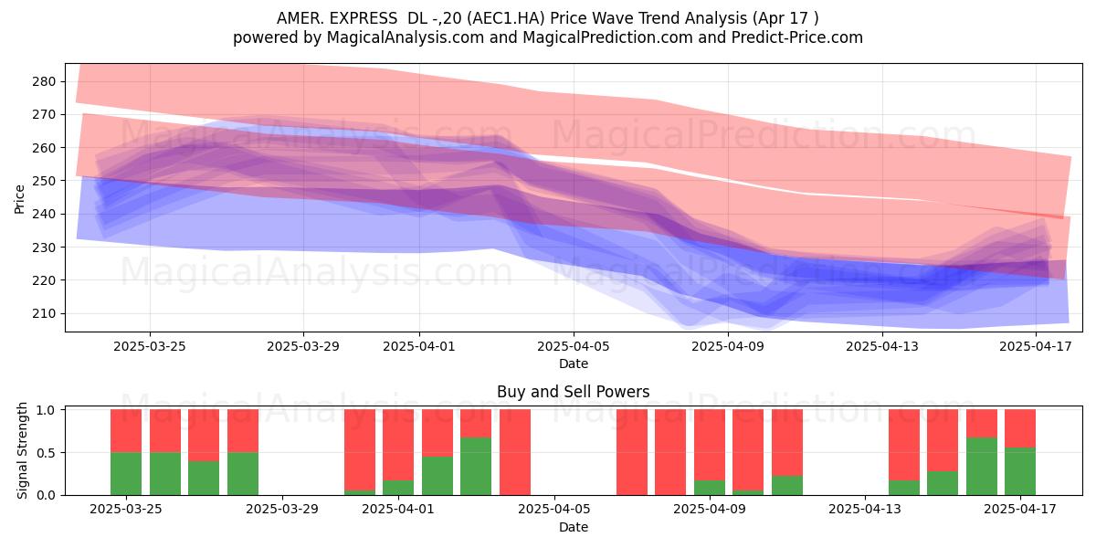  AMER. EXPRESS  DL -,20 (AEC1.HA) Support and Resistance area (17 Apr) 