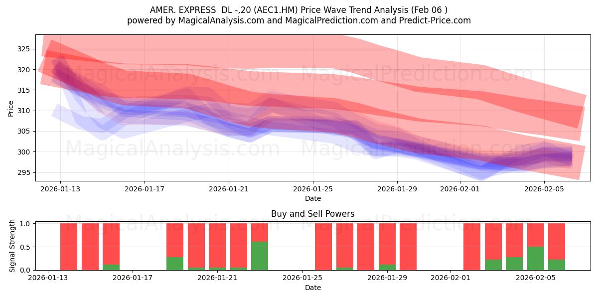  AMER. EXPRESS  DL -,20 (AEC1.HM) Support and Resistance area (05 Feb) 