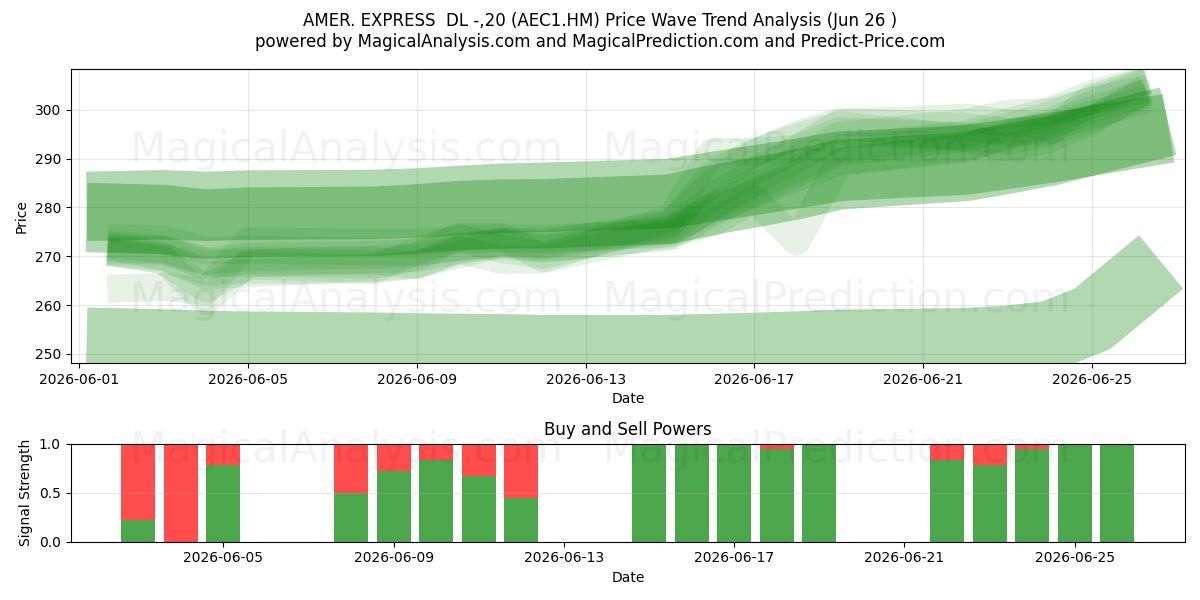  AMER. EXPRESS  DL -,20 (AEC1.HM) Support and Resistance area (25 Jun) 