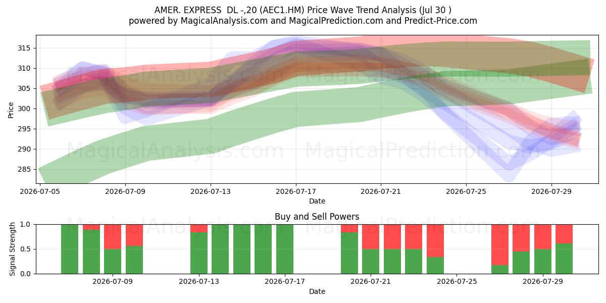 AMER. EXPRESS  DL -,20 (AEC1.HM) Support and Resistance area (29 Jul) 