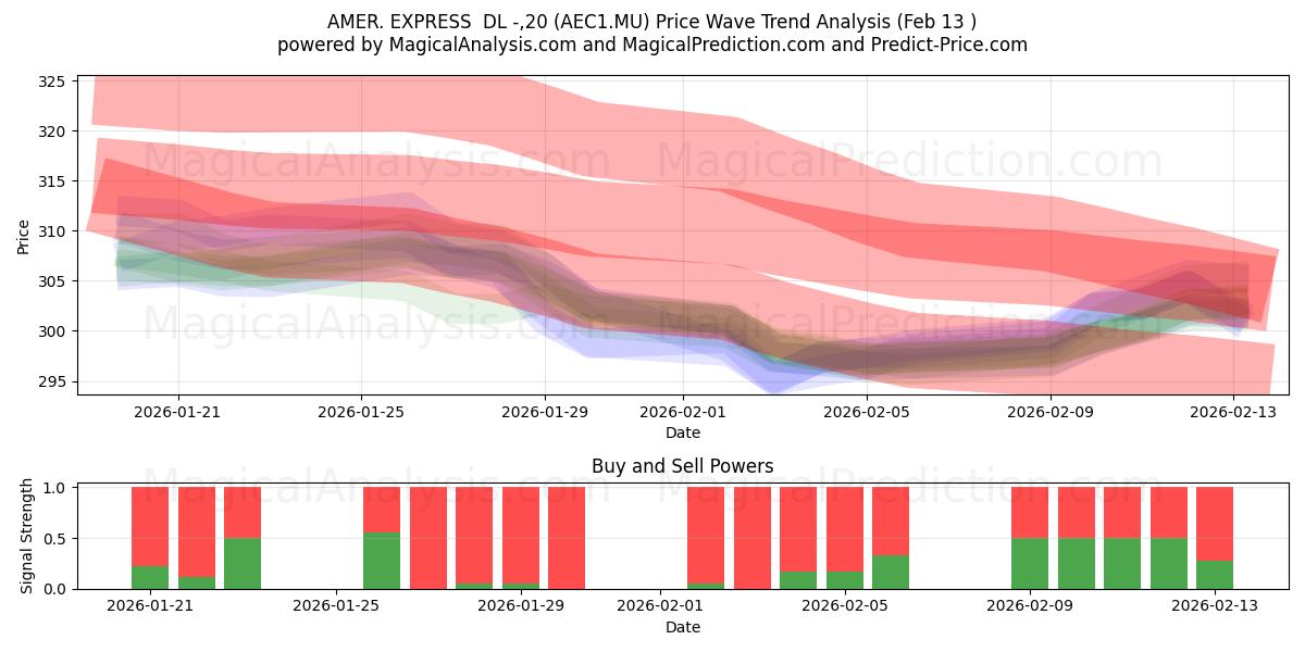  AMER. EXPRESS  DL -,20 (AEC1.MU) Support and Resistance area (12 Feb) 