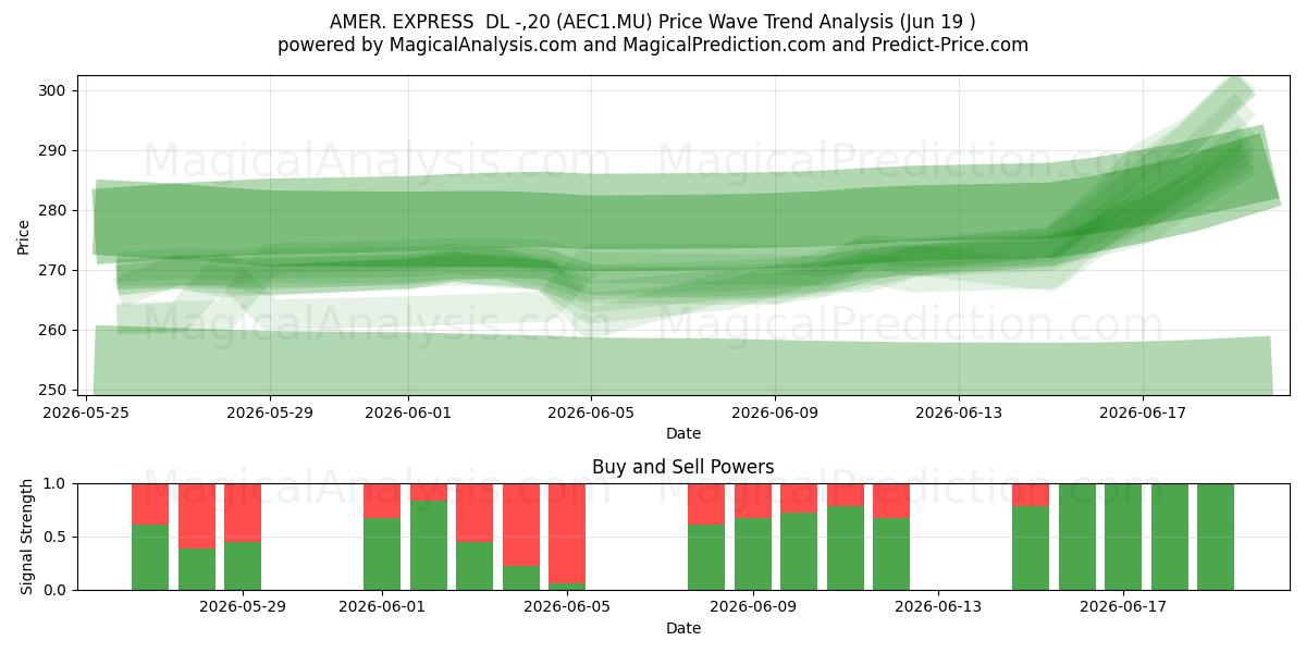  AMER. EXPRESS  DL -,20 (AEC1.MU) Support and Resistance area (18 Jun) 