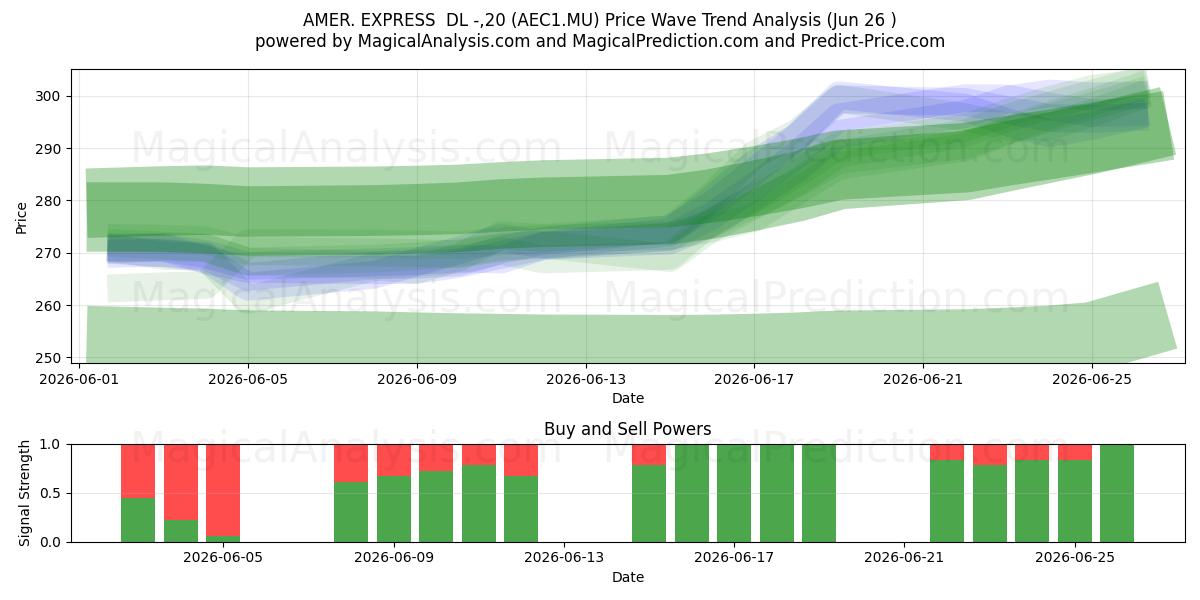  AMER. EXPRESS  DL -,20 (AEC1.MU) Support and Resistance area (25 Jun) 
