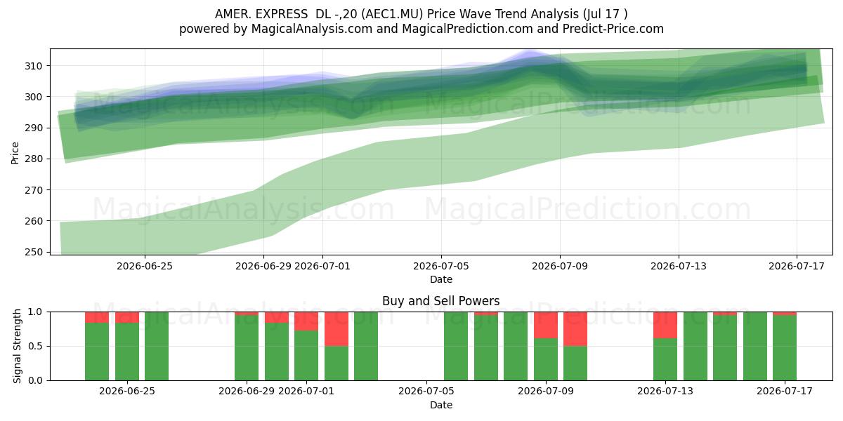  AMER. EXPRESS  DL -,20 (AEC1.MU) Support and Resistance area (16 Jul) 