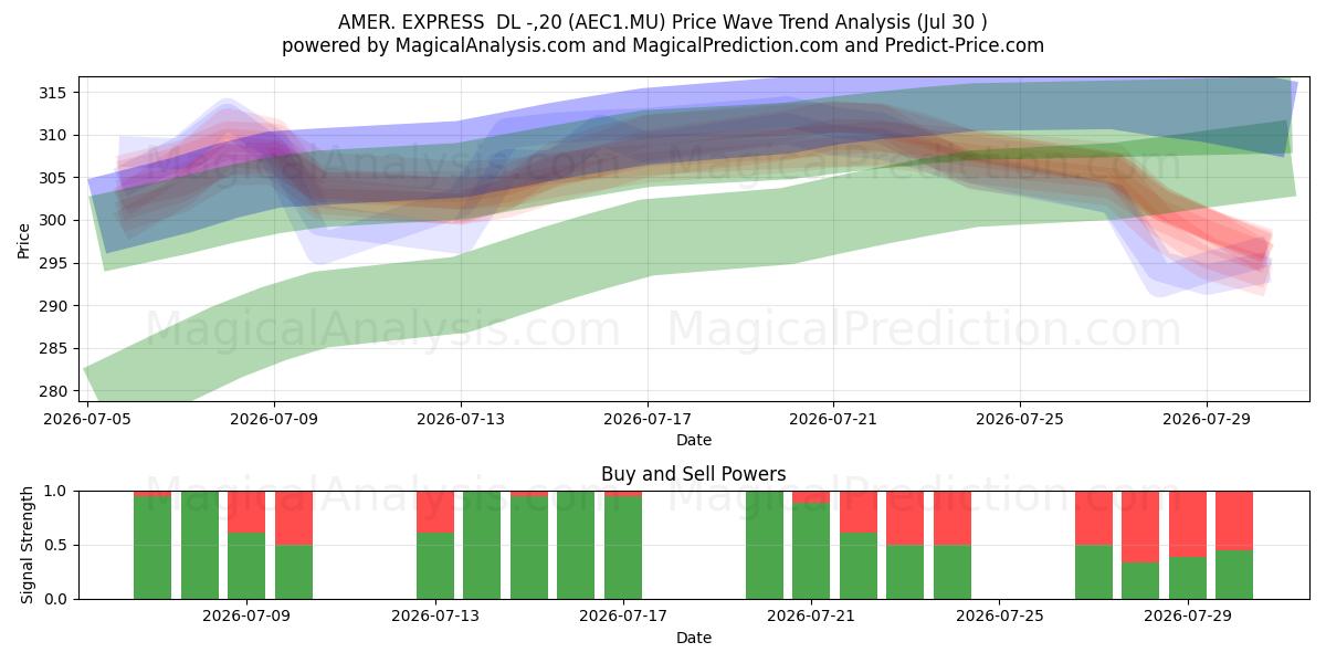  AMER. EXPRESS  DL -,20 (AEC1.MU) Support and Resistance area (29 Jul) 