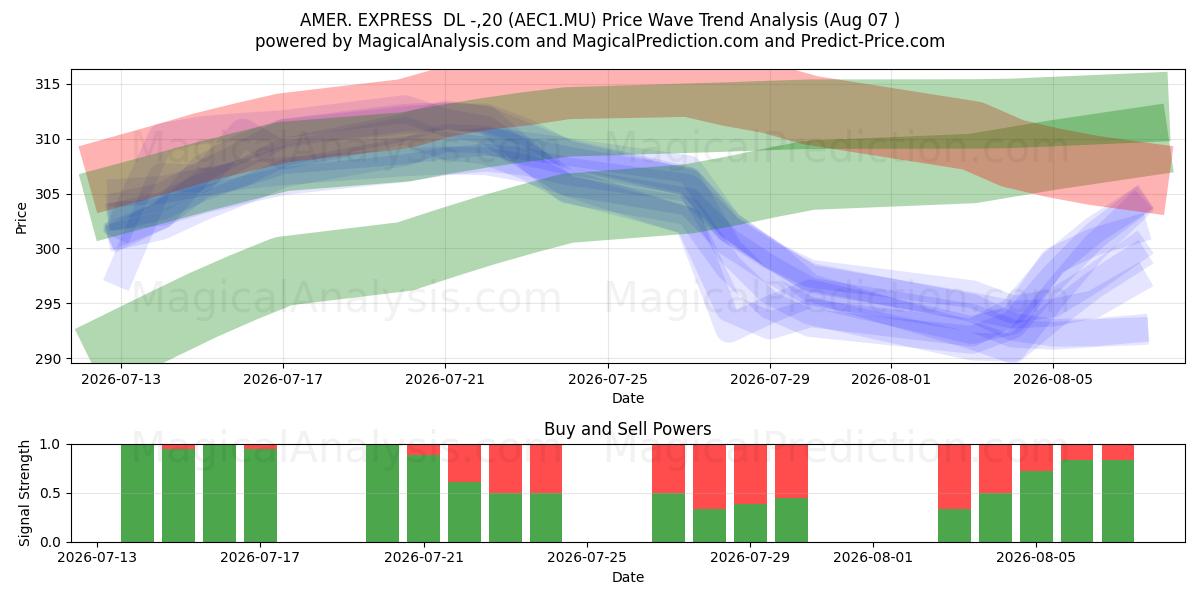  AMER. EXPRESS  DL -,20 (AEC1.MU) Support and Resistance area (06 Aug) 