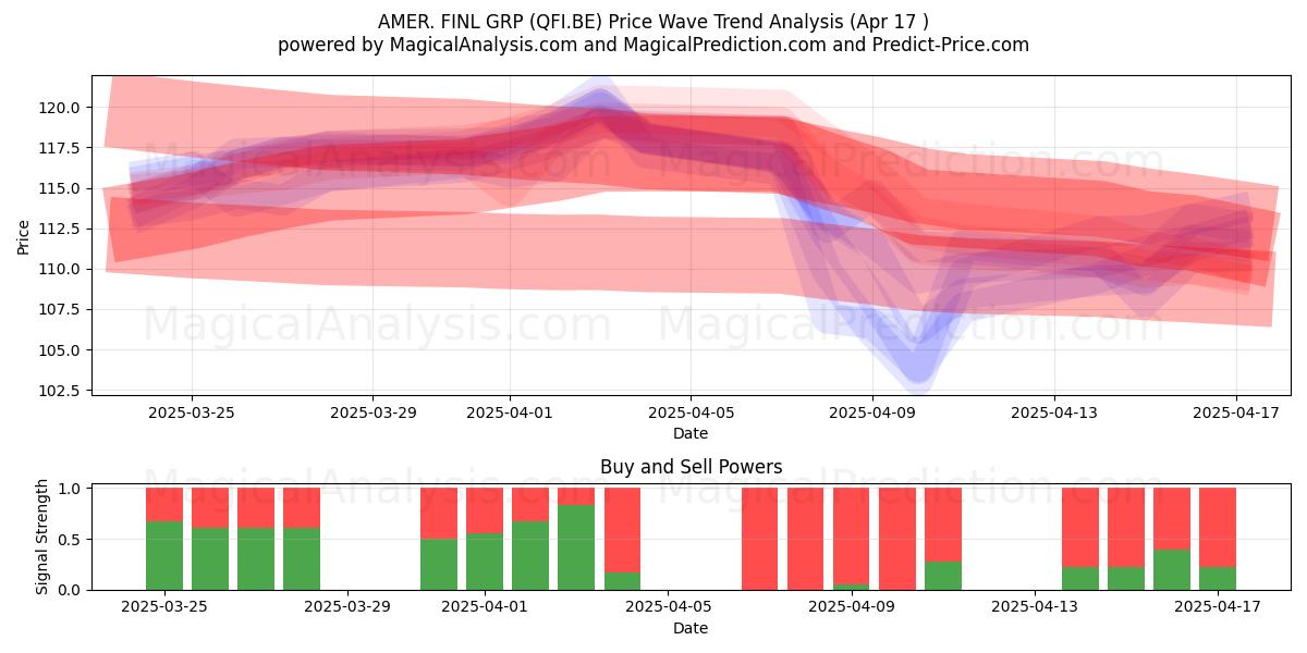  AMER. FINL GRP (QFI.BE) Support and Resistance area (17 Apr) 