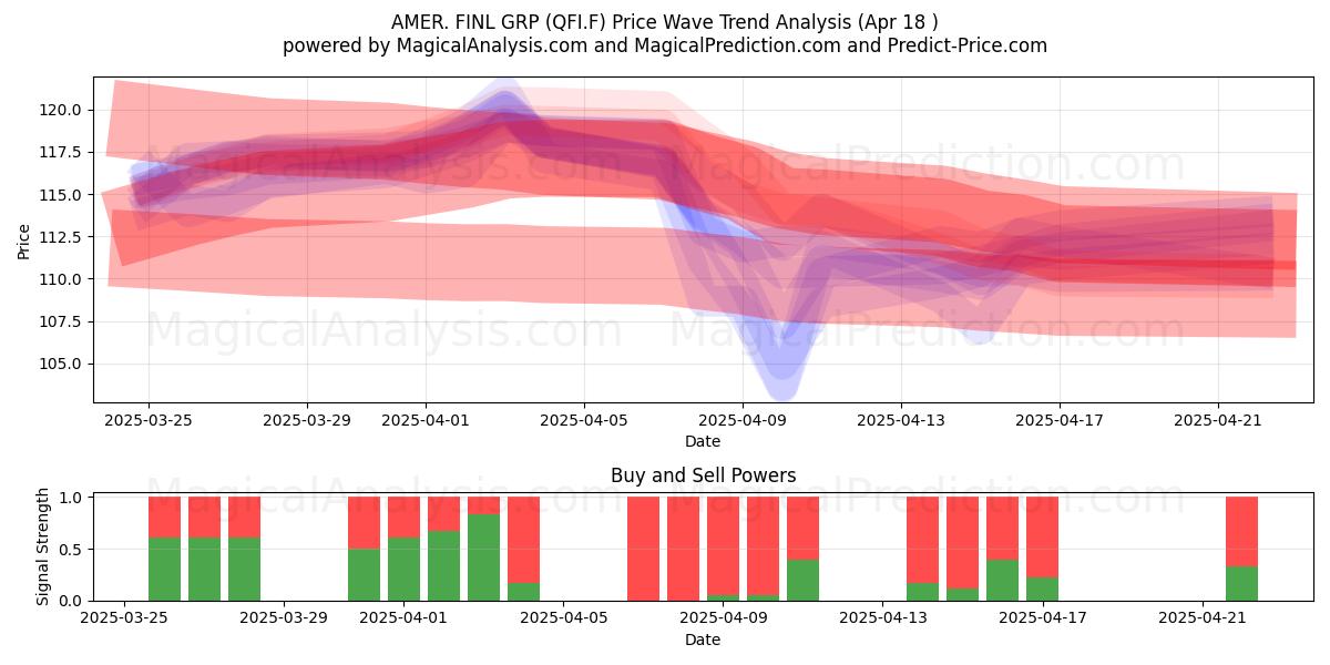 AMER. FINL GRP (QFI.F) Support and Resistance area (18 Apr) 