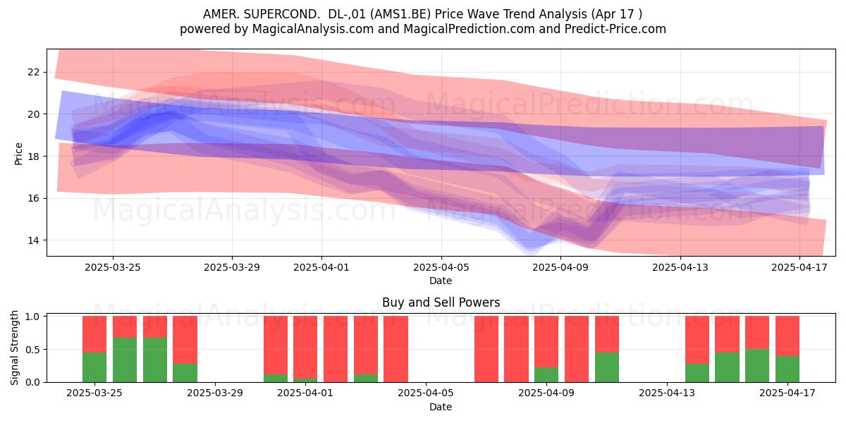  AMER. SUPERCOND.  DL-,01 (AMS1.BE) Support and Resistance area (17 Apr) 