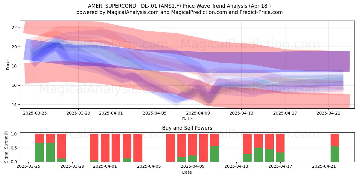  AMER. SUPERCOND.  DL-,01 (AMS1.F) Support and Resistance area (18 Apr) 