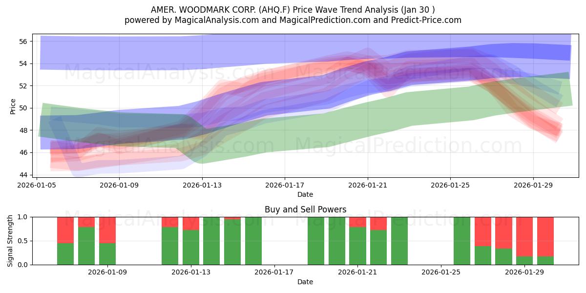  AMER. WOODMARK CORP. (AHQ.F) Support and Resistance area (29 Jan) 