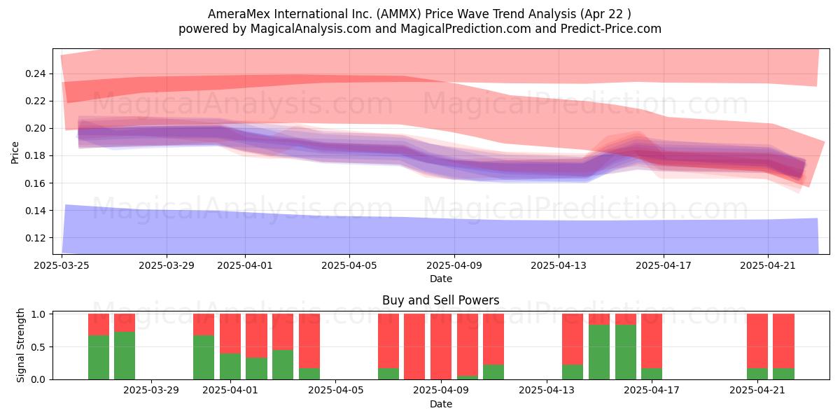  AmeraMex International Inc. (AMMX) Support and Resistance area (22 Apr) 