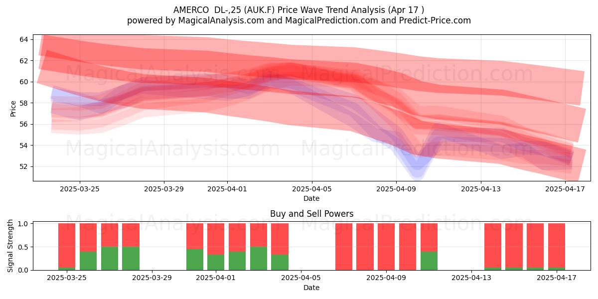  AMERCO  DL-,25 (AUK.F) Support and Resistance area (17 Apr) 