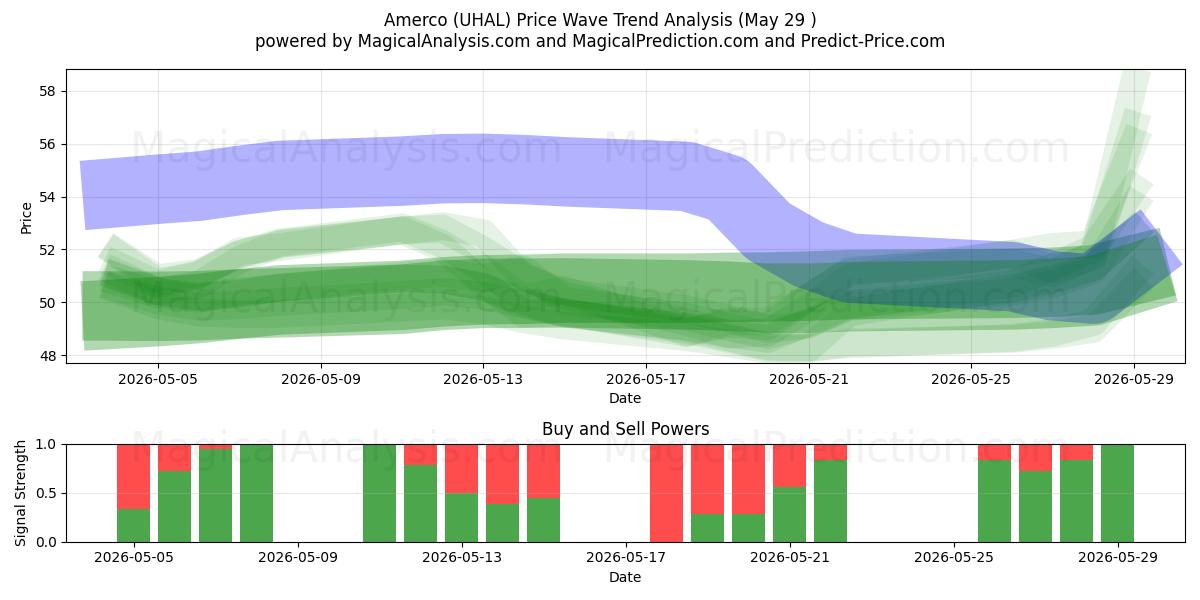  Amerco (UHAL) Support and Resistance area (28 May) 