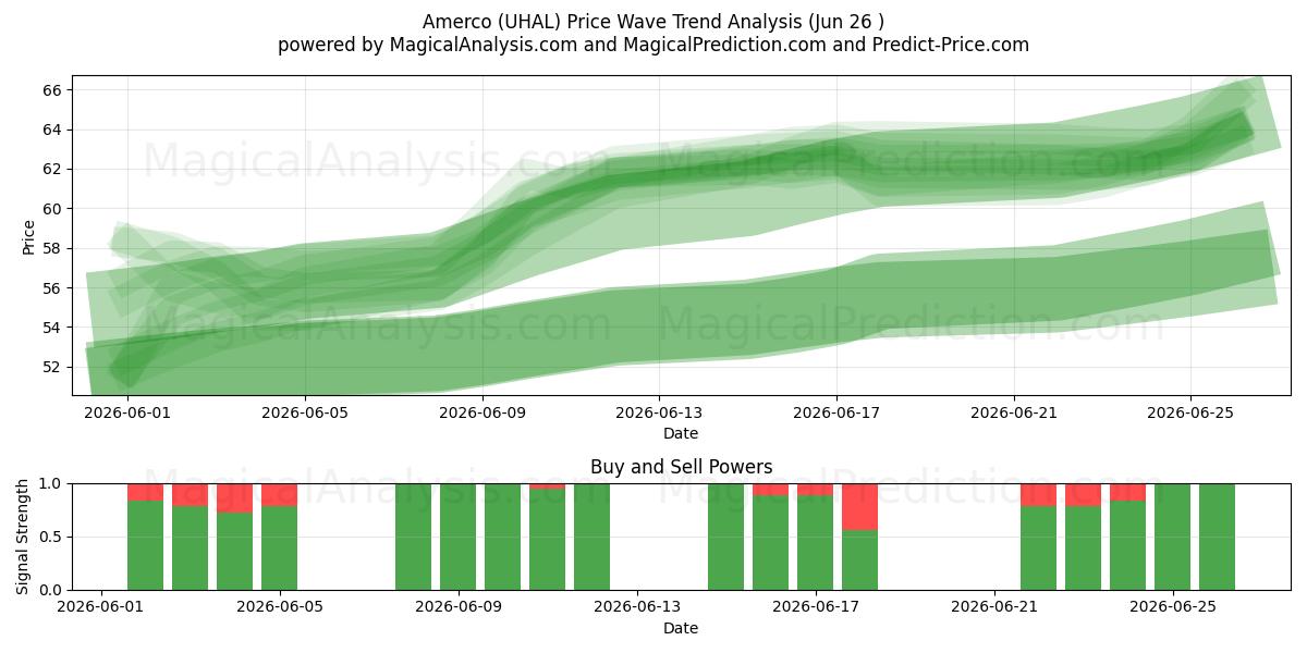  Amerco (UHAL) Support and Resistance area (25 Jun) 