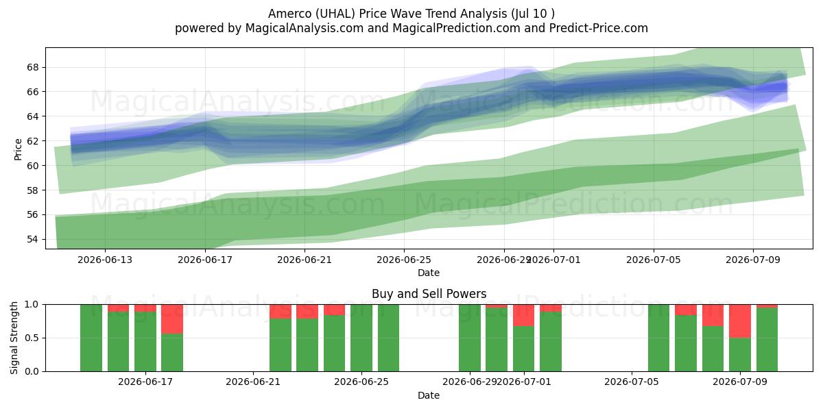  Amerco (UHAL) Support and Resistance area (09 Jul) 