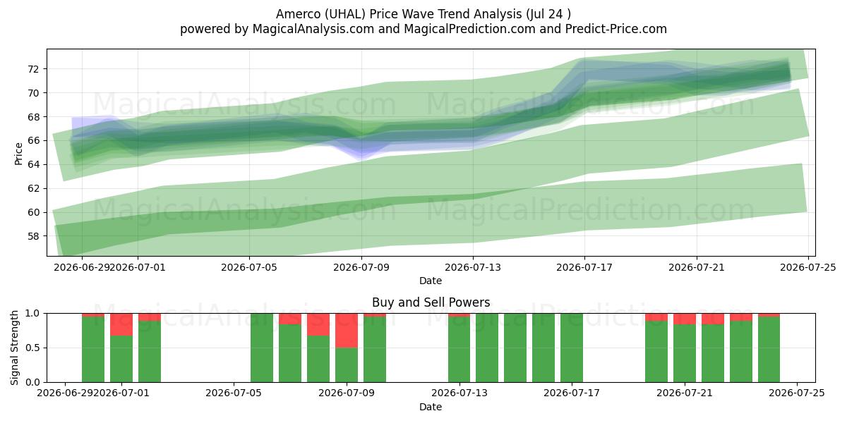  Amerco (UHAL) Support and Resistance area (23 Jul) 